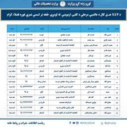 د ۱۴۴۷هـ.ق کال عالمیې مرحلې کلنۍ ازموینې له لومړۍ څخه تر لسمې نمرې غوره فضلاء کرام